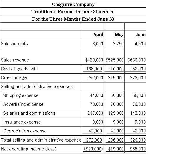 Cosgrove, Inc., is a wholesaler that distributes a single product. The company's revenues and expenses for the last three months are given below:   Required: a. Determine which expenses are mixed and, by use of the high-low method, separate each mixed expense into variable and fixed elements. (Use unit sales as the activity measure.) State the cost formula for each mixed expense. b. Compute the company's contribution margin for May.