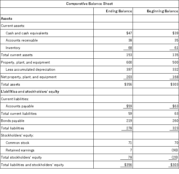 <strong>Brew Corporation's most recent comparative balance sheet and income statement appear below: Cash dividends were $37. The company did not retire or sell any property, plant, and equipment during the year. The net cash provided by (used in) operating activities for the year was:</strong> A)$185 B)$51 C)$83 D)$191