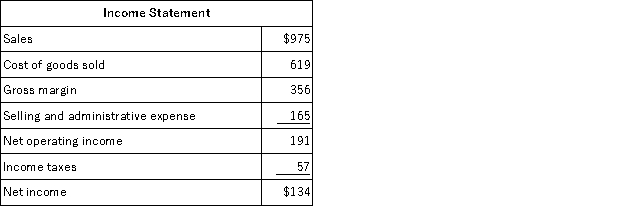 <strong>Brew Corporation's most recent comparative balance sheet and income statement appear below: Cash dividends were $37. The company did not retire or sell any property, plant, and equipment during the year. The net cash provided by (used in) operating activities for the year was:</strong> A)$185 B)$51 C)$83 D)$191