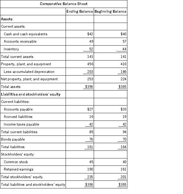 Dorris Corporation's balance sheet and income statement appear below:     Cash dividends were $7. The company sold equipment for $18 that was originally purchased for $8 and that had accumulated depreciation of $6. The net cash provided by (used in)  operating activities for the year was: A) $34 B) $35 C) $50 D) $41