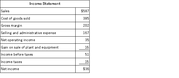 Dorris Corporation's balance sheet and income statement appear below:     Cash dividends were $7. The company sold equipment for $18 that was originally purchased for $8 and that had accumulated depreciation of $6. The net cash provided by (used in)  operating activities for the year was: A) $34 B) $35 C) $50 D) $41