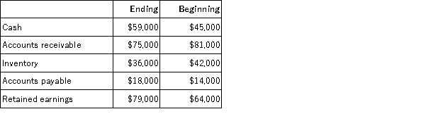 <strong>Kuma, Inc. had cost of goods sold of $106,000 for the just completed year. Shown below are the beginning and ending balances of various Kuma accounts: Kuma prepares its statement of cash flows using the direct method. On its statement of cash flows, what amount should Kuma show for its cost of goods sold adjusted to a cash basis (i.e., cash paid to suppliers)?</strong> A)$100,000 B)$96,000 C)$102,000 D)$116,000
