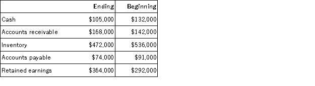 <strong>Wister Corporation had net sales of $462,000 for the just completed year. Shown below are the beginning and ending balances of various Wister accounts: Wister prepares its statement of cash flows using the direct method. On its statement of cash flows, what amount should Wister show for its net sales adjusted to a cash basis (i.e., cash received from sales)?</strong> A)$488,000 B)$436,000 C)$462,000 D)$445,000