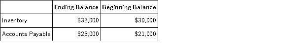 <strong>LFM Corporation reported cost of goods sold on its income statement of $15,000. The following account balances appeared on the company's comparative balance sheet for the same year: The company uses the direct method to determine the net cash provided by operating activities. The cost of goods sold, adjusted to a cash basis, on the company's statement of cash flows for the year would be:</strong> A)$14,000 B)$16,000 C)$10,000 D)$15,000