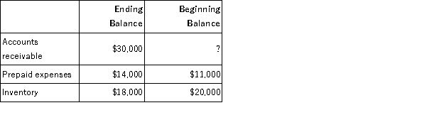 <strong>Crossland Corporation reported sales on its income statement of $435,000. On the statement of cash flows, which used the direct method, sales adjusted to a cash basis were $455,000. Crossland Corporation reported the following account balances on its balance sheet for the year: Based on this information, the beginning balance in accounts receivable was:</strong> A)$50,000 B)$40,000 C)$30,000 D)$20,000