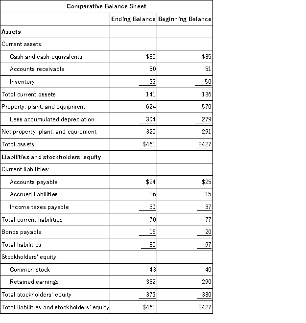 <strong>The most recent balance sheet and income statement of Dallavalle Corporation appear below: Cash dividends were $12. The company did not retire or sell any property, plant, and equipment during the year. The net cash provided by (used in) operating activities for the year was:</strong> A)$77 B)$68 C)$40 D)$14