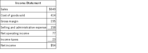 <strong>The most recent balance sheet and income statement of Dallavalle Corporation appear below: Cash dividends were $12. The company did not retire or sell any property, plant, and equipment during the year. The net cash provided by (used in) operating activities for the year was:</strong> A)$77 B)$68 C)$40 D)$14