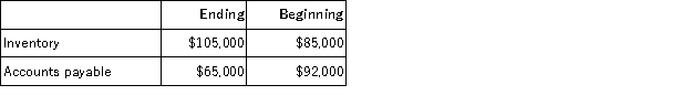 <strong>Last year Marton Corporation reported a cost of goods sold of $720,000 on its income statement. The following additional data were taken from the company's comparative balance sheet for the year: The company uses the direct method to determine the net cash provided by operating activities on the statement of cash flows. The cost of goods sold adjusted to a cash basis would be:</strong> A)$740,000 B)$767,000 C)$747,000 D)$673,000