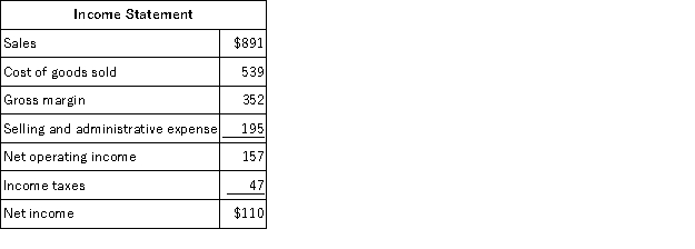 <strong>Shimko Corporation's most recent comparative balance sheet and income statement appear below: The company paid a cash dividend of $19 and it did not dispose of any property, plant, and equipment. The company did not issue any bonds payable or repurchase any of its own common stock. The following questions pertain to the company's statement of cash flows. The net cash provided by (used in) operating activities for the year was:</strong> A)$23 B)$133 C)$157 D)$87