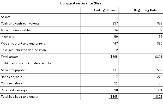Shimko Corporation's most recent comparative balance sheet and income statement appear below:     The company paid a cash dividend of $19 and it did not dispose of any property, plant, and equipment. The company did not issue any bonds payable or repurchase any of its own common stock. The following questions pertain to the company's statement of cash flows. The net cash provided by (used in)  investing activities for the year was: A) $57 B) ($57)  C) $33 D) ($33) 