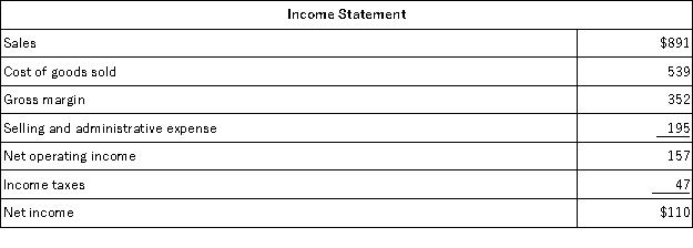 Shimko Corporation's most recent comparative balance sheet and income statement appear below:     The company paid a cash dividend of $19 and it did not dispose of any property, plant, and equipment. The company did not issue any bonds payable or repurchase any of its own common stock. The following questions pertain to the company's statement of cash flows. The net cash provided by (used in)  investing activities for the year was: A) $57 B) ($57)  C) $33 D) ($33) 