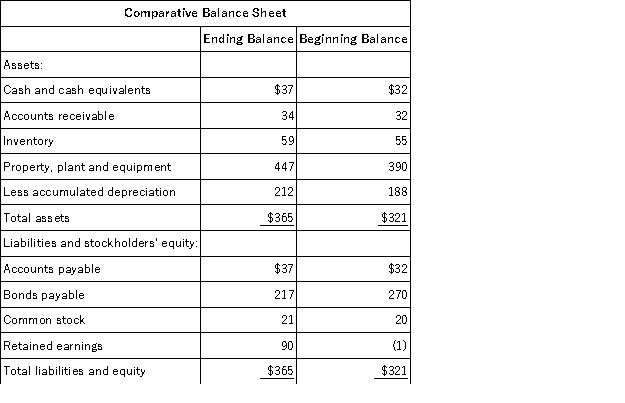 Shimko Corporation's most recent comparative balance sheet and income statement appear below:     The company paid a cash dividend of $19 and it did not dispose of any property, plant, and equipment. The company did not issue any bonds payable or repurchase any of its own common stock. The following questions pertain to the company's statement of cash flows. The net cash provided by (used in)  financing activities for the year was: A) ($19)  B) ($53)  C) $1 D) ($71) 