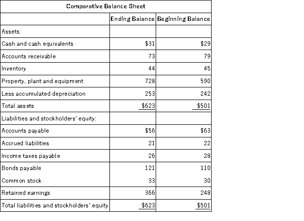 The most recent balance sheet and income statement of Oldaker Corporation appear below:     The company paid a cash dividend of $42 and it did not dispose of any property, plant, and equipment. The company did not retire any bonds payable or repurchase any of its own common stock. The following questions pertain to the company's statement of cash flows. The net cash provided by (used in)  operating activities for the year was: A) $168 B) $8 C) $152 D) $229