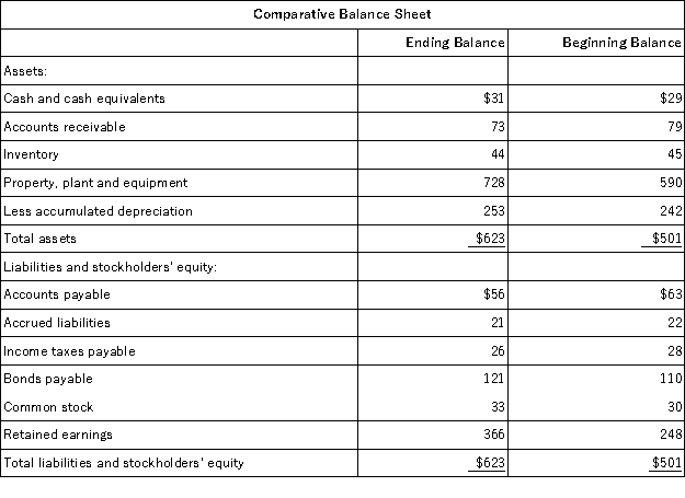 <strong>The most recent balance sheet and income statement of Oldaker Corporation appear below: The company paid a cash dividend of $42 and it did not dispose of any property, plant, and equipment. The company did not retire any bonds payable or repurchase any of its own common stock. The following questions pertain to the company's statement of cash flows. The net cash provided by (used in) financing activities for the year was:</strong> A)($42) B)$3 C)$11 D)($28)