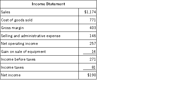<strong>Kilduff Corporation's balance sheet and income statement appear below: The company sold equipment for $19 that was originally purchased for $10 and that had accumulated depreciation of $5. The company paid a cash dividend of $44 and it did not issue any bonds payable or repurchase any of its own common stock. The net cash provided by (used in) financing activities for the year was:</strong> A)($44) B)($71) C)$2 D)($29)