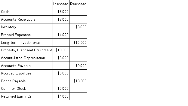The change in each of Kendall Corporation's balance sheet accounts last year follows:   Kendall Corporation's income statement for the year was:   There were no sales or retirements of property, plant, and equipment and no dividends paid during the year. The company pays no income taxes and it did not purchase any long-term investments, issue any bonds payable, or repurchase any of its own common stock. The net cash provided by operating activities on the statement of cash flows is determined using the direct method. The net cash provided (used)  by investing activities would be: A) $15,000 B) ($10,000)  C) ($8,000)  D) $5,000