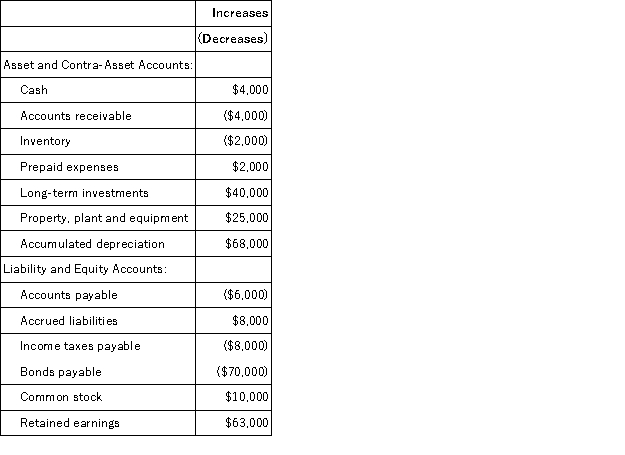 The changes in Northrup Corporation's balance sheet account balances for last year appear below:   The company's income statement for the year appears below:   The company declared and paid $28,000 in cash dividends during the year. It did not dispose of any property, plant, and equipment during the year. The company uses the direct method to determine the net cash provided by operating activities. On the statement of cash flows, the cost of goods sold adjusted to a cash basis would be: A) $546,000 B) $536,000 C) $544,000 D) $540,000