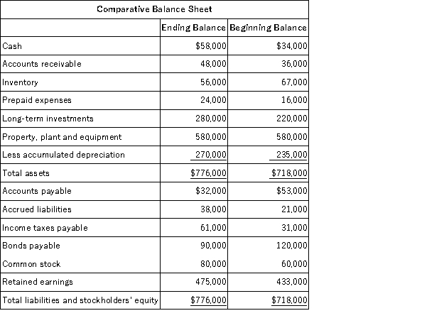 Van Beeber Corporation's comparative balance sheet and income statement for last year appear below:     The company declared and paid $49,000 in cash dividends during the year. It did not sell or retire any property, plant, and equipment during the year. The company uses the direct method to determine the net cash provided by operating activities. On the statement of cash flows, the selling and administrative expense adjusted to a cash basis would be: A) $201,000 B) $166,000 C) $254,000 D) $210,000