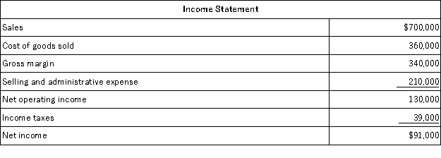 Van Beeber Corporation's comparative balance sheet and income statement for last year appear below:     The company declared and paid $49,000 in cash dividends during the year. It did not sell or retire any property, plant, and equipment during the year. The company uses the direct method to determine the net cash provided by operating activities. On the statement of cash flows, the selling and administrative expense adjusted to a cash basis would be: A) $201,000 B) $166,000 C) $254,000 D) $210,000