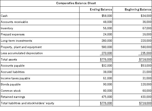 <strong>Van Beeber Corporation's comparative balance sheet and income statement for last year appear below: The company declared and paid $49,000 in cash dividends during the year. It did not sell or retire any property, plant, and equipment during the year. The company uses the direct method to determine the net cash provided by operating activities. On the statement of cash flows, the income tax expense adjusted to a cash basis would be:</strong> A)$39,000 B)$69,000 C)$9,000 D)$25,000
