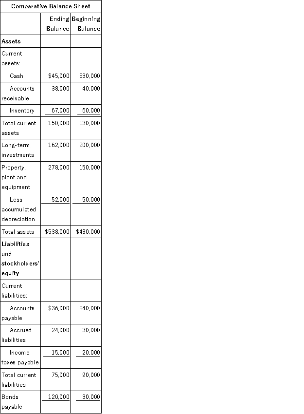 Comparative balance sheets and the income statements for Ellis Corporation are presented below: The following additional information is available for the year: * During the year, the company sold long-term investments for $35,500 that had been purchased for $38,000. * The company did not sell any property, plant, and equipment during the year or repurchase any of its own common stock. * All sales were on credit. * The company paid a cash dividend of $25,000. * The company paid cash to retire $15,000 of bonds payable. Required: a. Using the indirect method, determine the net cash provided by operating activities. b. Using the direct method, determine the net cash provided by operating activities. c. Using the net cash provided by operating activities amount from either part a or b, prepare a statement of cash flows.