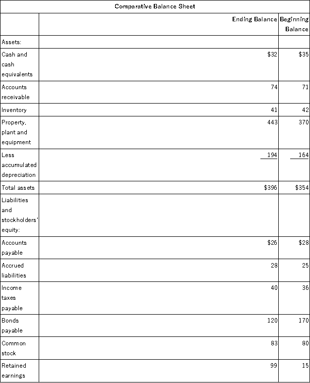 Harkey Corporation's balance sheet and income statement appear below: Cash dividends were $29. The company sold equipment for $15 that was originally purchased for $6 and that had accumulated depreciation of $2. Required: Using the direct method, determine the net cash provided by operating activities.