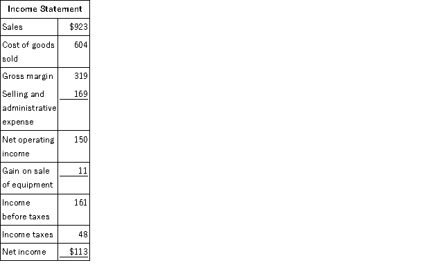 Harkey Corporation's balance sheet and income statement appear below: Cash dividends were $29. The company sold equipment for $15 that was originally purchased for $6 and that had accumulated depreciation of $2. Required: Using the direct method, determine the net cash provided by operating activities.