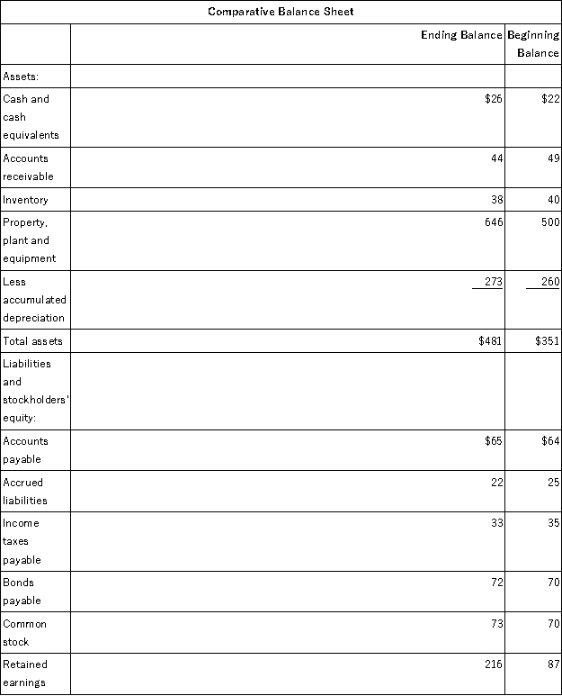 Maloney Corporation's balance sheet and income statement appear below: Cash dividends were $42. The company did not dispose of any property, plant, and equipment during the year. Required: Prepare the operating activities section of the statement of cash flows using the direct method.