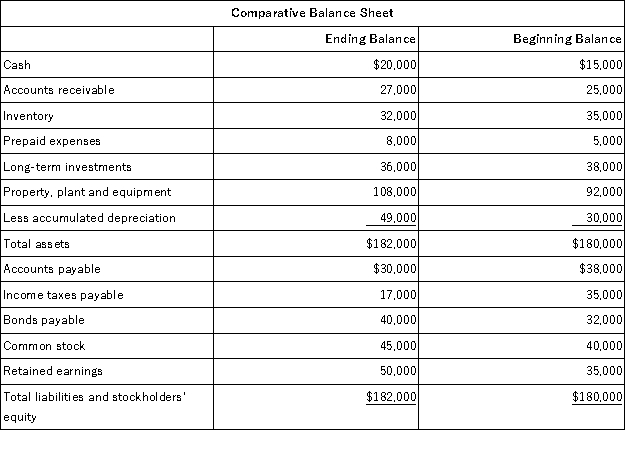 Carson Corporation's comparative balance sheet and income statement for last year appear below: Carson did not dispose of any property, plant, and equipment during the year. It constructs its statement of cash flows using the direct method. Required: Using the direct method, prepare in good form the operating activities section of the statement of cash flows.