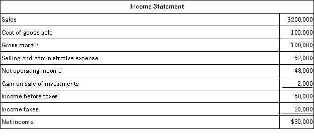 Carson Corporation's comparative balance sheet and income statement for last year appear below: Carson did not dispose of any property, plant, and equipment during the year. It constructs its statement of cash flows using the direct method. Required: Using the direct method, prepare in good form the operating activities section of the statement of cash flows.