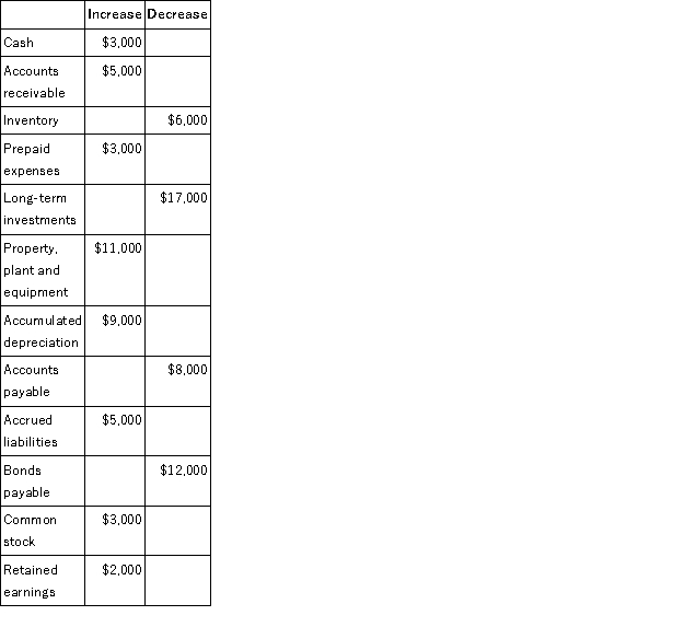 The changes in each balance sheet account for Carver Corporation during the year just completed are as follows: Carver Corporation's income statement for the year just ended shows the following: The company did not dispose of any property, plant, and equipment, buy any long-term investments, issue any bonds payable, or repurchase any of its own common stock during the year. Carver Corporation uses the direct method to construct its statement of cash flows. Required: a. Determine the sales adjusted to the cash basis. b. Determine the cost of goods sold adjusted to the cash basis. c. Determine the selling and administrative expenses adjusted to a cash basis. d. Determine the net cash provided (used) by operating activities. e. Determine the net cash provided (used) by investing activities. f. Determine the net cash provided (used) by financing activities.