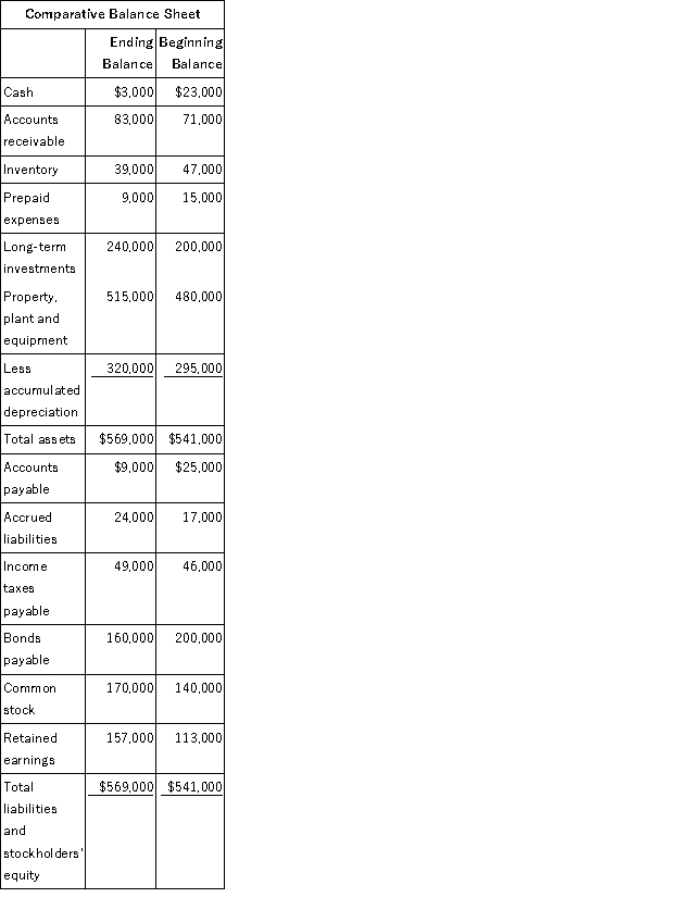 Carr Corporation's comparative balance sheet and income statement for last year appear below: The company declared and paid $47,000 in cash dividends during the year. It did not dispose of any property, plant, and equipment during the year. Required: Construct in good form the operating activities section of the company's statement of cash flows for the year using the direct method.