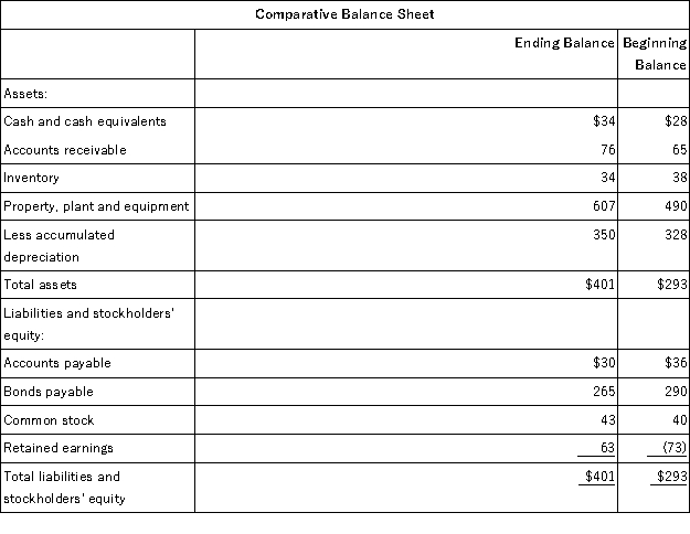 Digby Corporation's balance sheet and income statement appear below: Cash dividends were $29. The company did not dispose of any property, plant, and equipment during the year. Required: Prepare the operating activities section of the statement of cash flows in good form using the direct method.