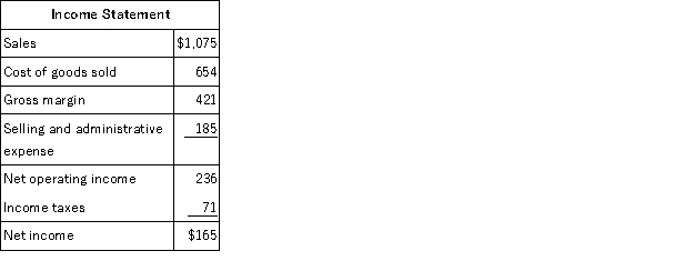 Digby Corporation's balance sheet and income statement appear below: Cash dividends were $29. The company did not dispose of any property, plant, and equipment during the year. Required: Prepare the operating activities section of the statement of cash flows in good form using the direct method.