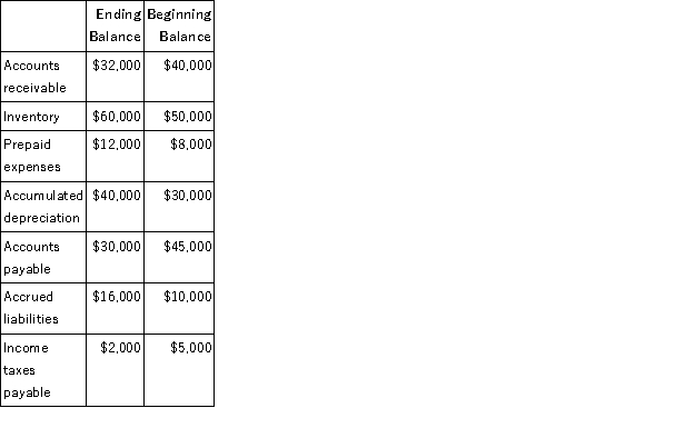 Freeport Corporation's income statement for last year appears below: The beginning and ending balances for last year are available for the following selected accounts (the company did not dispose of any property, plant, and equipment during the year): Required: Using the direct method, prepare in good form the operating activities section of the statement of cash flows.