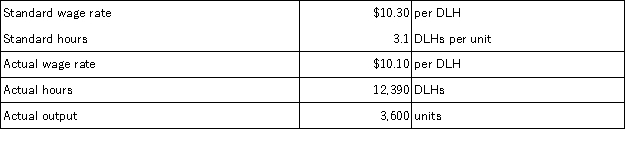 Data concerning the direct labor costs for March of Boler Corporation appear below:   The journal entry to record the incurrence of direct labor costs in March would include the following for Work in Process: A) credit of $125,139. B) debit of $114,948. C) credit of $114,948. D) debit of $125,139.