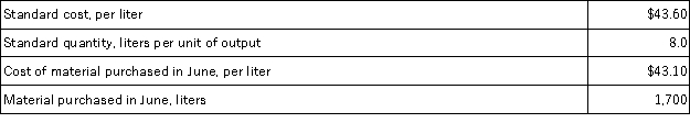 Marusarz Corporation has provided the following data concerning its most important raw material, compound F55M:   When recording the purchase of materials, Raw Materials would be: A) credited for $74,120. B) debited for $73,270. C) debited for $74,120. D) credited for $73,270.