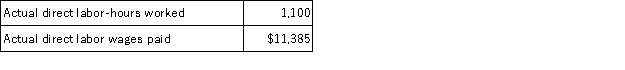 The following direct labor standards have been established for product N30A:   The following data pertain to the most recent month's operations during which 400 units of product N30A were made:   Required: a. What was the labor rate variance for the month? b. What was the labor efficiency variance for the month? c. Prepare a journal entry to record direct labor costs during the month, including the direct labor variances.