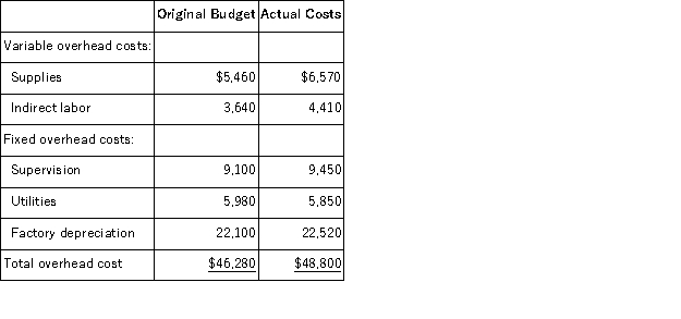 <strong>Steinhagen Corporation applies manufacturing overhead to products on the basis of standard machine-hours. Budgeted and actual overhead costs for the most recent month appear below: The company based its original budget on 2,600 machine-hours. The company actually worked 2,790 machine-hours during the month. The standard hours allowed for the actual output of the month totaled 2,960 machine-hours. What was the overall fixed manufacturing overhead volume variance for the month?</strong> A)$5,148 Favorable B)$5,148 Unfavorable C)$2,717 Favorable D)$2,717 Unfavorable