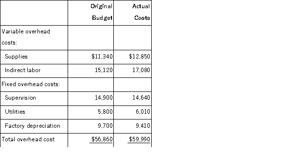 <strong>Semaan Corporation applies manufacturing overhead to products on the basis of standard machine-hours. Budgeted and actual overhead costs for the month appear below: The company based its original budget on 2,700 machine-hours. The company actually worked 2,960 machine-hours during the month. The standard hours allowed for the actual output of the month totaled 3,030 machine-hours. What was the overall fixed manufacturing overhead budget variance for the month?</strong> A)$3,130 Unfavorable B)$340 Unfavorable C)$340 Favorable D)$3,130 Favorable