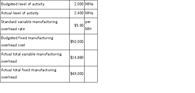Masek Corporation has a standard cost system in which it applies manufacturing overhead to products on the basis of standard machine-hours (MHs) . The company has provided the following data for the most recent month:   What was the fixed manufacturing overhead budget variance for the month? A) $2,360 Unfavorable B) $1,000 Unfavorable C) $2,360 Favorable D) $1,000 Favorable