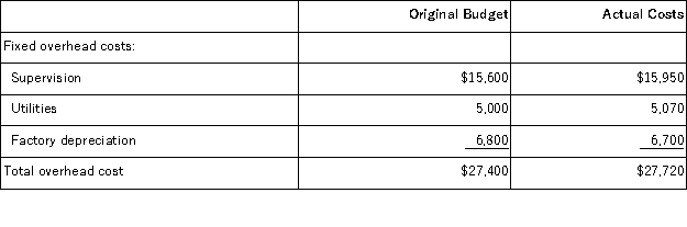 <strong>Acuff Corporation applies manufacturing overhead to products on the basis of standard machine-hours. Budgeted and actual overhead costs for the most recent month appear below: The company based its original budget on 6,200 machine-hours. The company actually worked 6,560 machine-hours during the month. The standard hours allowed for the actual output of the month totaled 6,420 machine-hours. What was the overall fixed manufacturing overhead budget variance for the month?</strong> A)$320 Favorable B)$320 Unfavorable C)$972 Favorable D)$972 Unfavorable