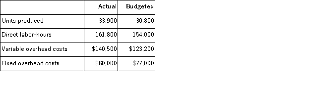 The Dillon Corporation makes and sells a single product. Overhead costs are applied on the basis of standard direct labor-hours. The standard cost card shows that 5 direct labor-hours are required per unit. The Dillon Corporation had the following budgeted and actual data for March:   The variable overhead efficiency variance for March is: A) $12,400 F B) $6,160 U C) $12,400 U D) $6,160 F