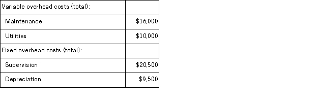 Pohl Corporation uses a standard cost system in which manufacturing overhead is applied on the basis of standard machine-hours. For June, the company's manufacturing overhead flexible budget showed the following total budgeted costs at a denominator activity level of 20,000 machine-hours:   During June, 17,000 machine-hours were used to complete 13,000 units of product, and the following actual total overhead costs were incurred:   At standard, each unit of finished product requires 1.4 hours of machine time. The fixed manufacturing overhead budget variance (in total)  for June was: A) $3,230 F B) $3,230 U C) $1,180 F D) $1,180 U