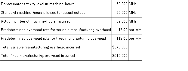 Cuda Manufacturing Corporation uses a standard cost system with machine-hours (MHs)  as the activity base for overhead. The following information relates to Cuda's operations last year:   What was Cuda's variable overhead rate variance? A) $6,000 Unfavorable B) $15,000 Favorable C) $20,000 Unfavorable D) $21,000 Favorable