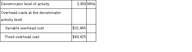 A furniture manufacturer uses a standard costing system in which standard machine-hours (MHs)  is the measure of activity. Data from the company's flexible budget for manufacturing overhead are given below:   The following data pertain to operations for the most recent period:   The fixed manufacturing overhead volume variance for the period is closest to: A) $2,720 U B) $1,225 F C) $2,811 U D) $3,945 U