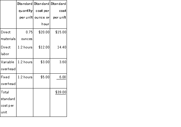 Cajun Corporation manufactures a labor-intensive product. The cost standards developed by Cajun appear below. Manufacturing overhead at Cajun is applied to production on the basis of standard direct labor-hours:   The standards above were based on an expected annual volume of 8,000 units. The actual results for last year were as follows:   Required: Compute the following variances for Cajun. a. Materials price variance. b. Materials quantity variance. c. Labor rate variance. d. Variable overhead rate variance. e. Variable overhead efficiency variance. f. Fixed overhead budget variance.