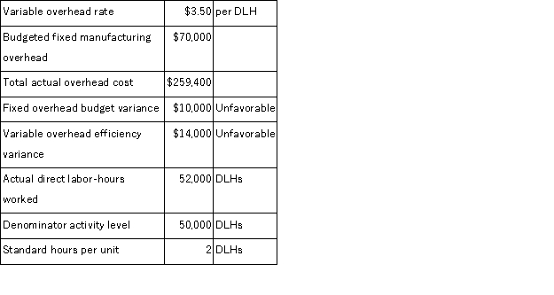 You have just been hired as the new executive assistant to the manager of the Eastern Division of Global Manufacturing. You have been given the following incomplete records concerning manufacturing overhead for last year:   The company uses a standard cost system in which manufacturing overhead costs are applied to products on the basis of standard direct labor-hours (DLHs). Required: a. Compute the variable overhead rate variance and indicate whether it was favorable or unfavorable. b. Compute the fixed overhead volume variance and indicate whether it was favorable or unfavorable.