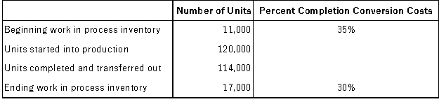 Information about units processed and processing costs incurred during a recent month in the Refining Department of a manufacturing company follow:   The beginning work in process inventory included $11,000 of conversion cost.During the month,the Department incurred an additional $290,000 in conversion costs. Assuming that the company uses the FIFO method,what are the equivalent units for conversion costs for the Blending Department for the month? A) 119,100 B) 111,950 C) 115,250 D) 114,000