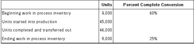 The following data relate to the Blending Department of Tru-Color Paint Corporation for a recent month:   All materials are added prior to the beginning of work in the Blending Department. Assuming that Tru-Color Paint Corporation uses the weighted-average method,the equivalent units for conversion costs would be: A) 44,400 B) 42,600 C) 46,000 D) 48,000